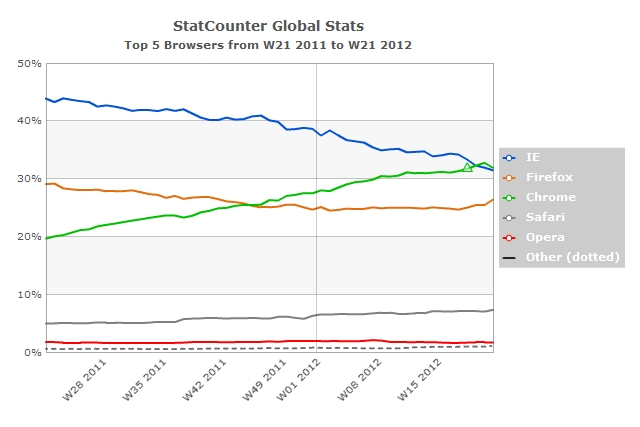 StatCounter-browser-ww-weekly-201121-201221.jpg
