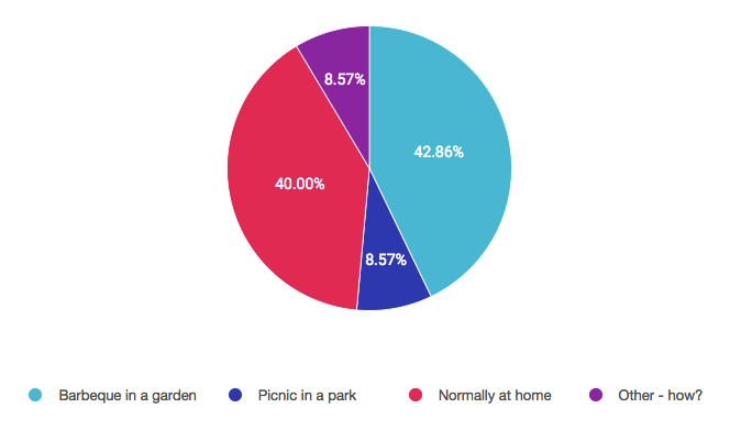 PollResults_SummerMeal.png