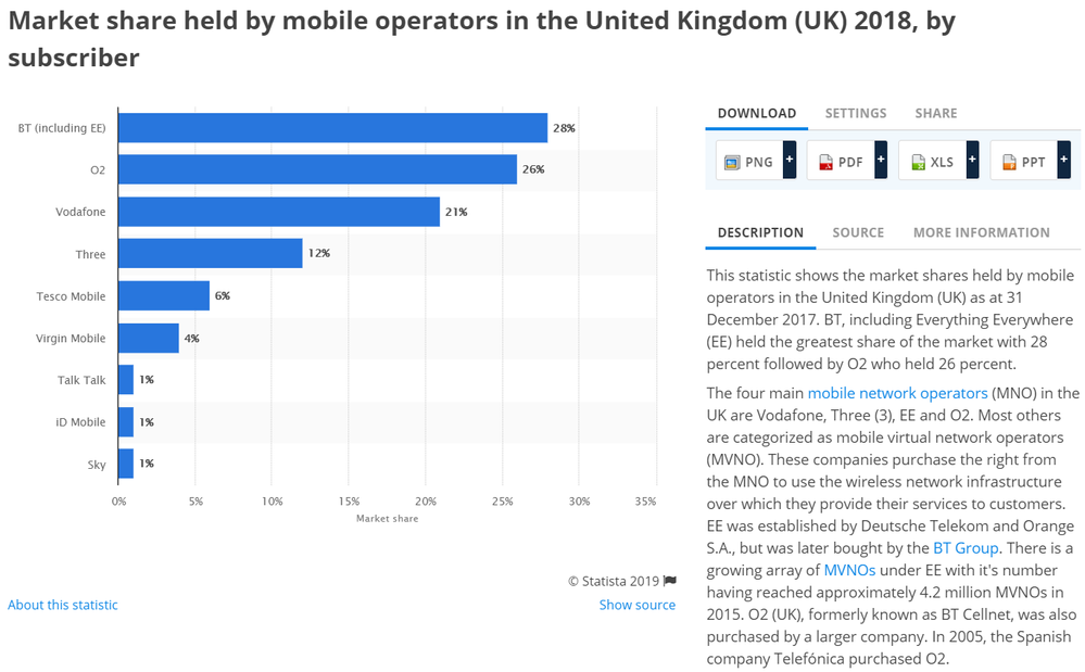 20**Personal info** 13_25_52-• UK_ Mobile network market share 2018 _ Statista.png