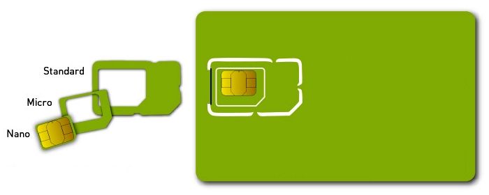 SIM card sizes: Standard, Micro and Nano explained