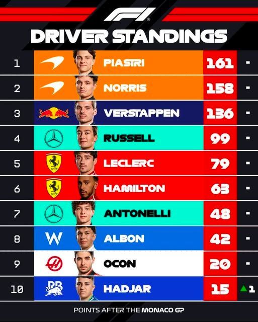 Drivers standings 25.jpg